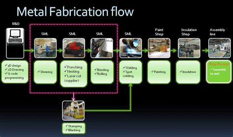 sheet metal process companies|sheet metal diagram fabrication.